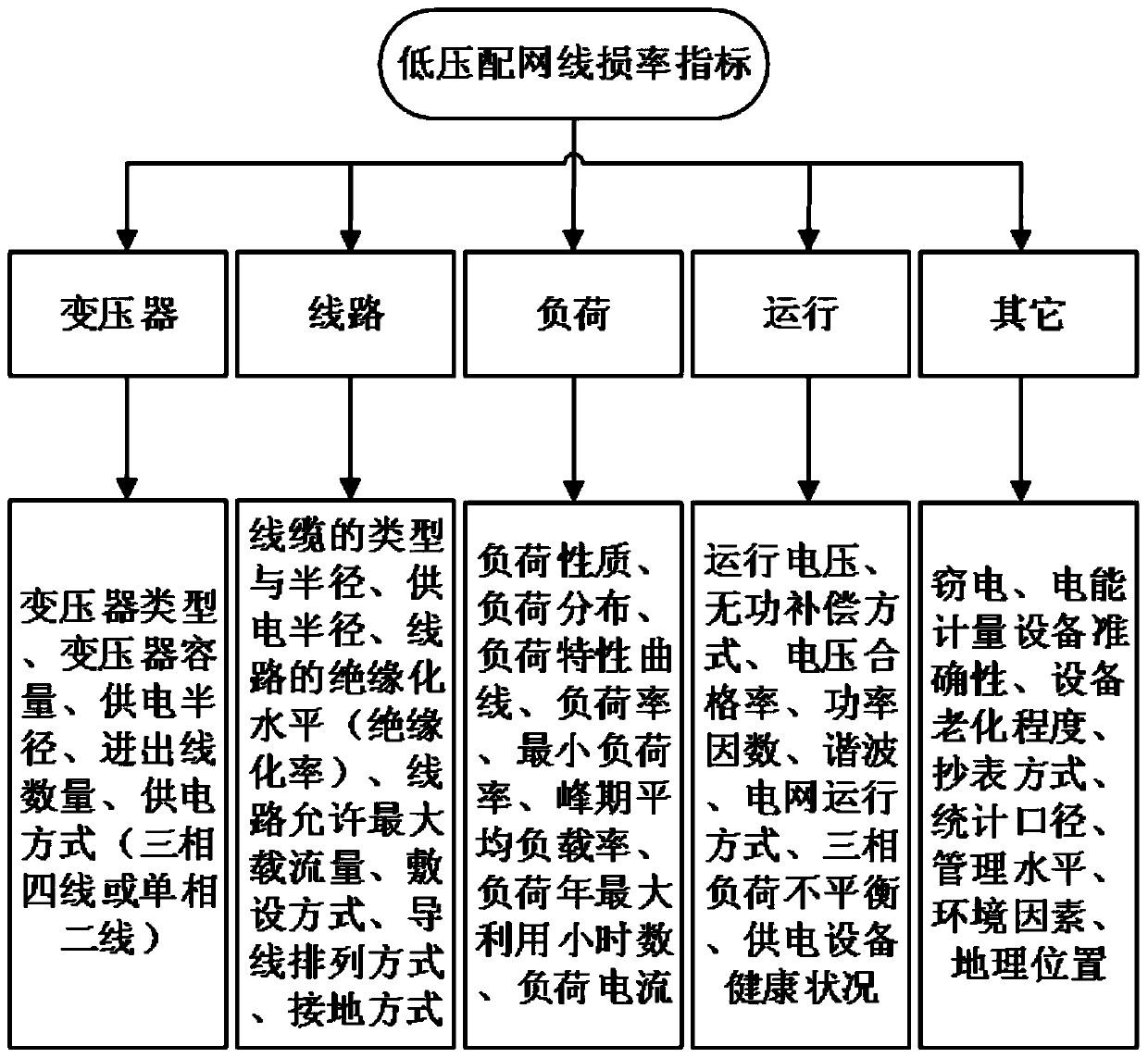 Dynamic Screening and Comprehensive Weight Setting Method of Analysis Index of Line Loss Rate in Low Voltage Station Area