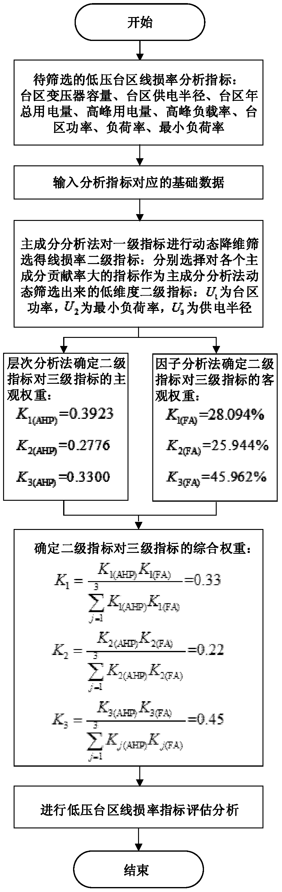 Dynamic Screening and Comprehensive Weight Setting Method of Analysis Index of Line Loss Rate in Low Voltage Station Area