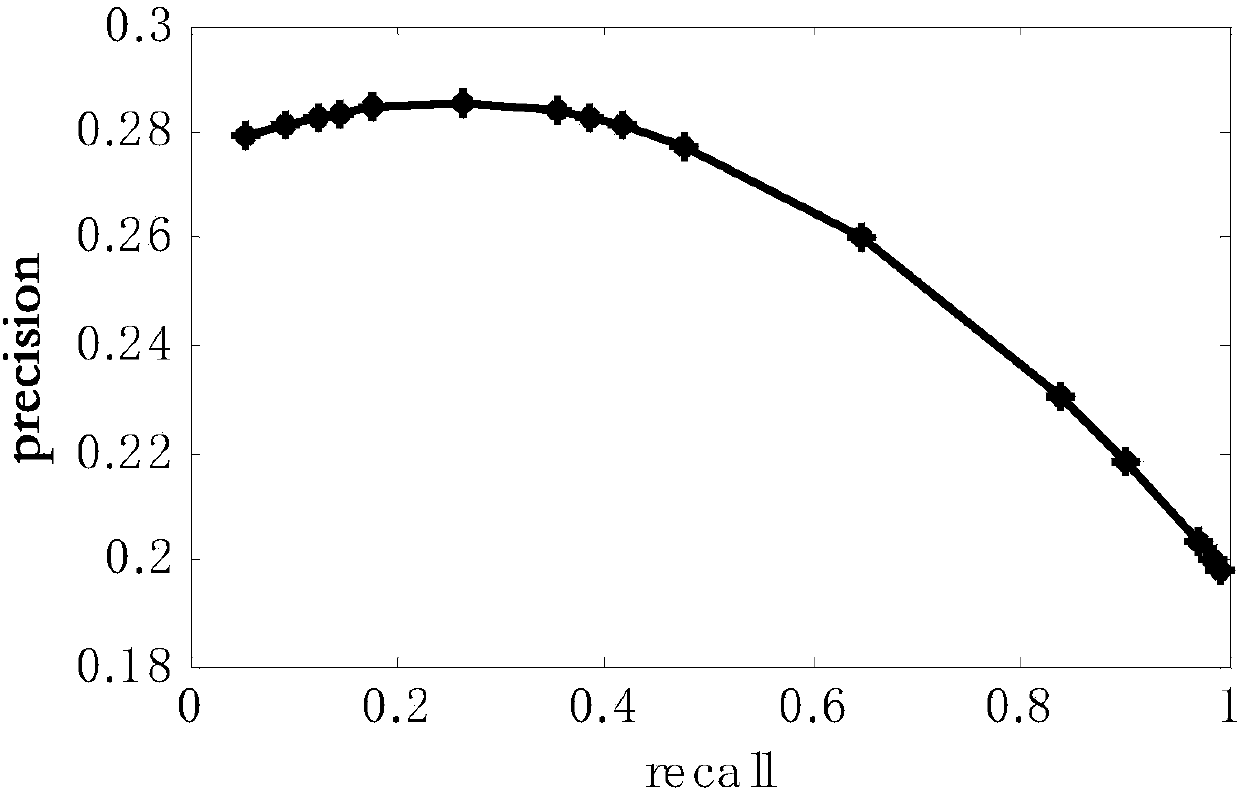 Cross-modal retrieval method based on collaborative matrix decomposition