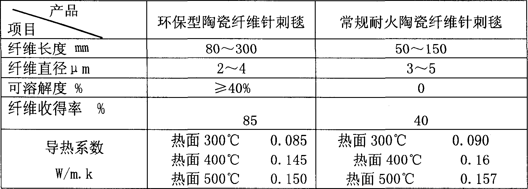 Environment protection type ceramic fibre needling blanket