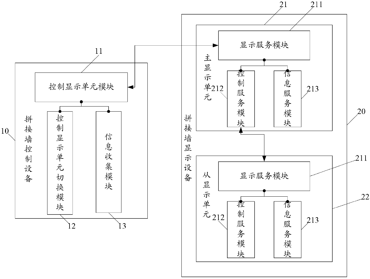 Control system and method for dynamic splicing wall display