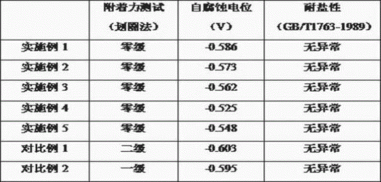 High-adhesion polyaniline anticorrosive coating and preparation method thereof