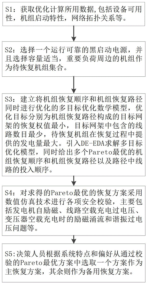 A Method for Simultaneous Optimization of Unit Restoration Sequence and Path