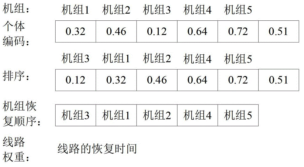 A Method for Simultaneous Optimization of Unit Restoration Sequence and Path