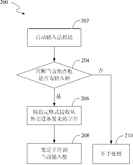 Input method used in intelligent television