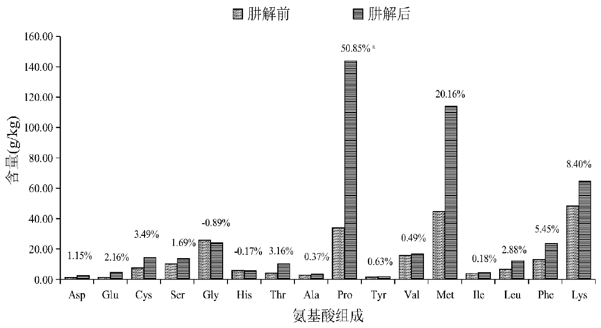 X-Pro-structure specific-ACE inhibitory peptides and preparation method thereof