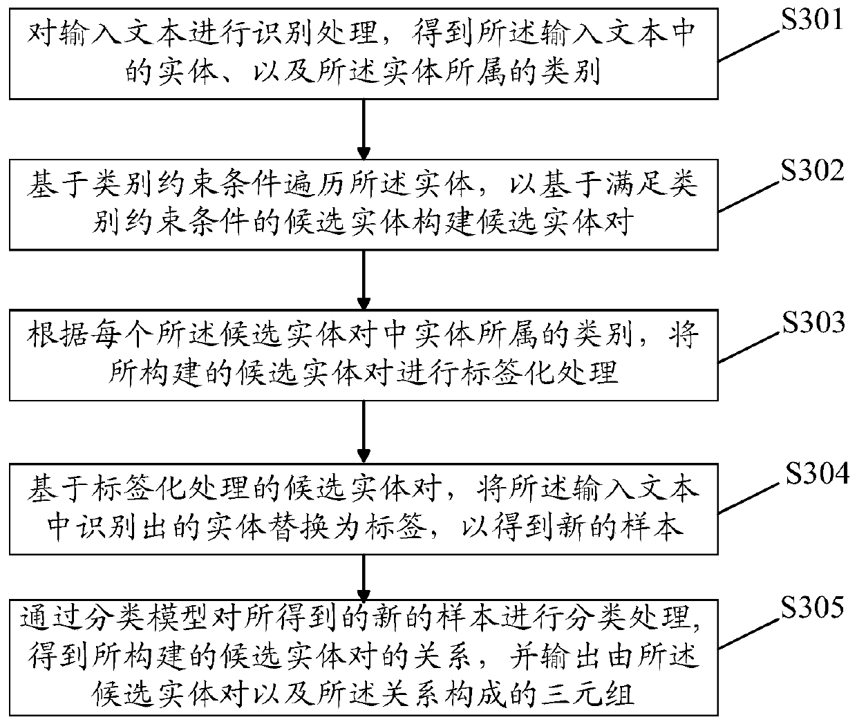 Entity relationship extraction method and device of text and storage medium