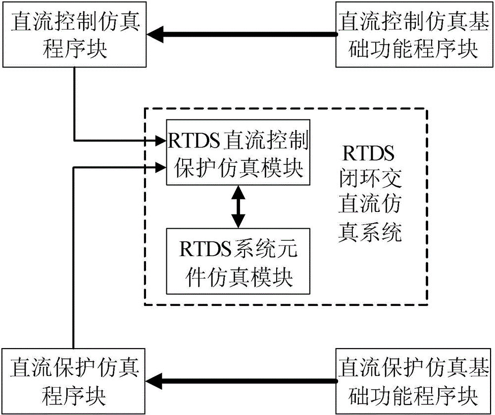 Simulated direct-current power transmission control protection system