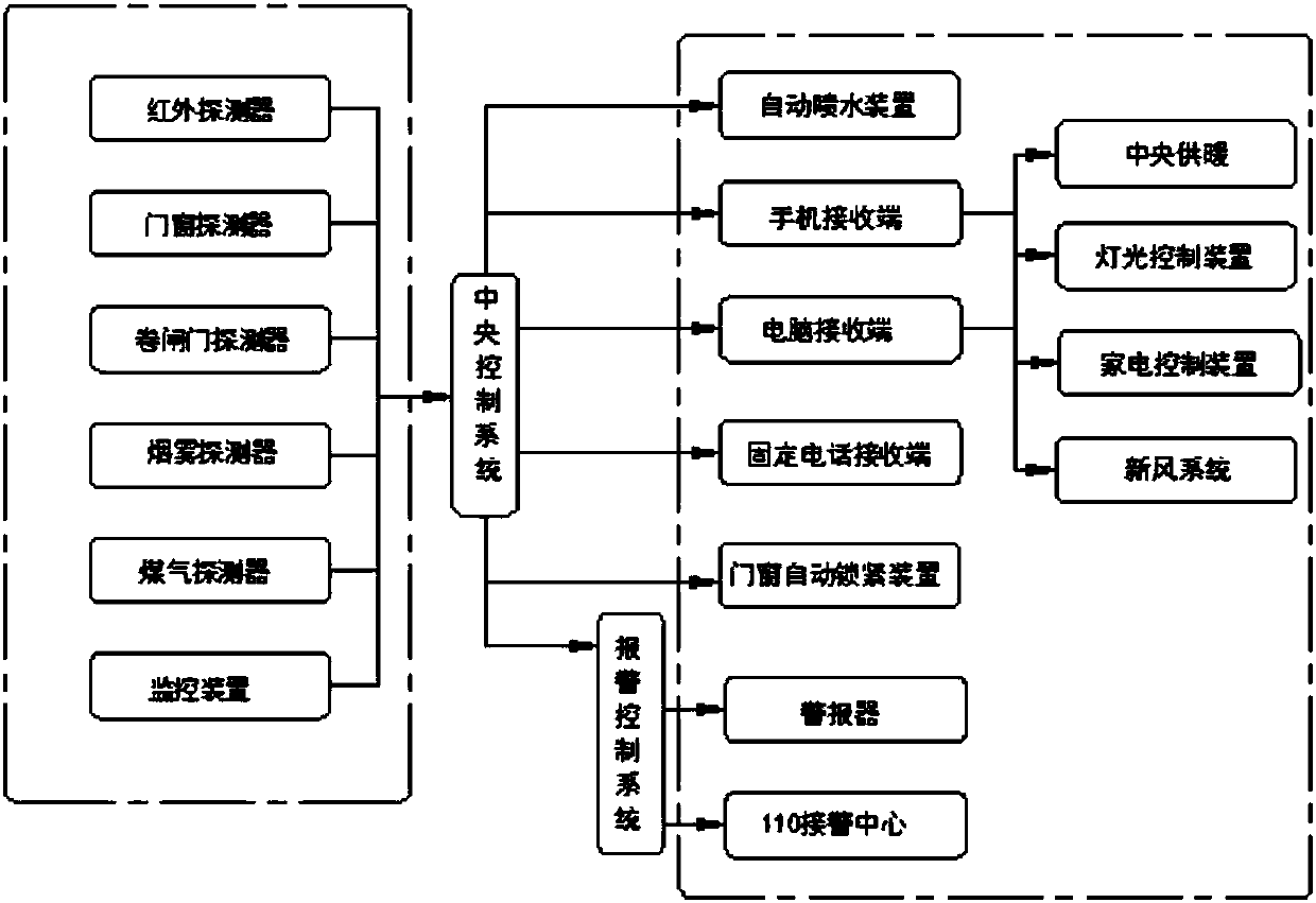 Smart home monitoring system