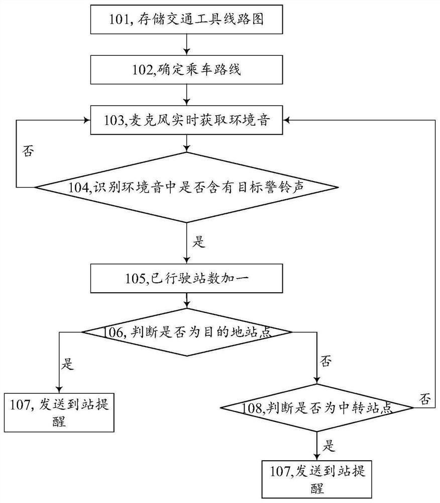 Arrival reminder method, device, terminal and storage medium