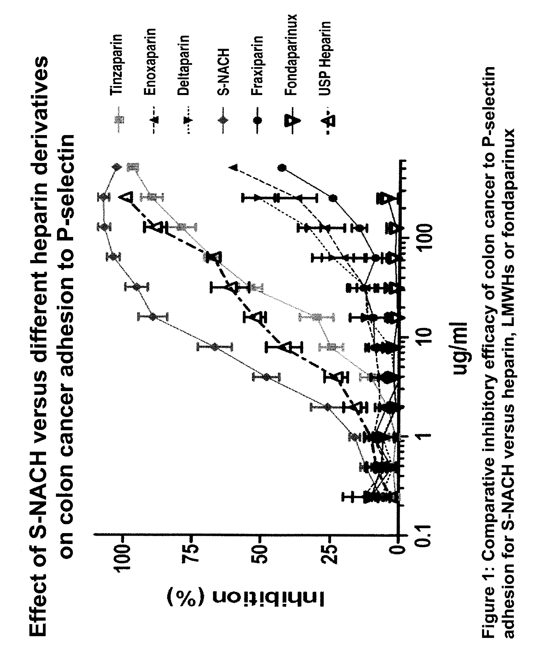 Composition and method for sulfated non-anticoagulant low molecular weight heparins in cancer and tumor metastasis