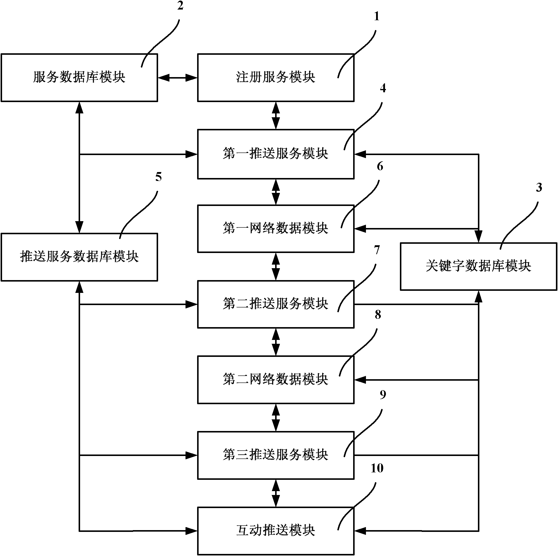 Network service push system and method thereof