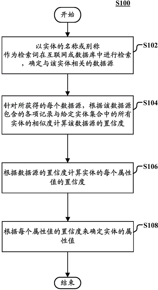 Apparatus and method for determining entity attribute values