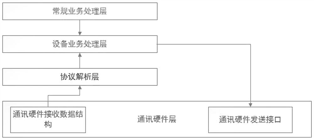 Hierarchical modbus communication system and method