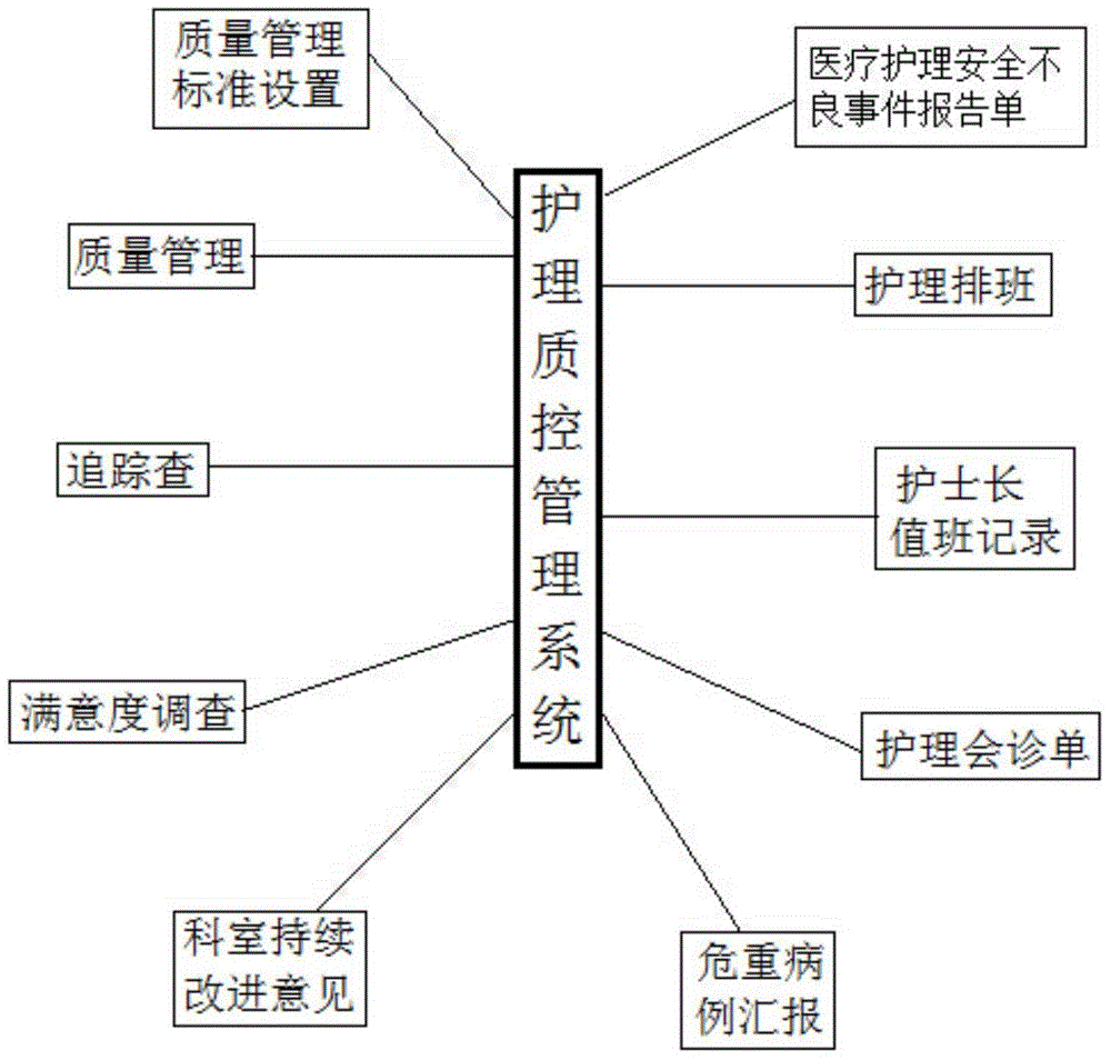 Nursing quality control management system