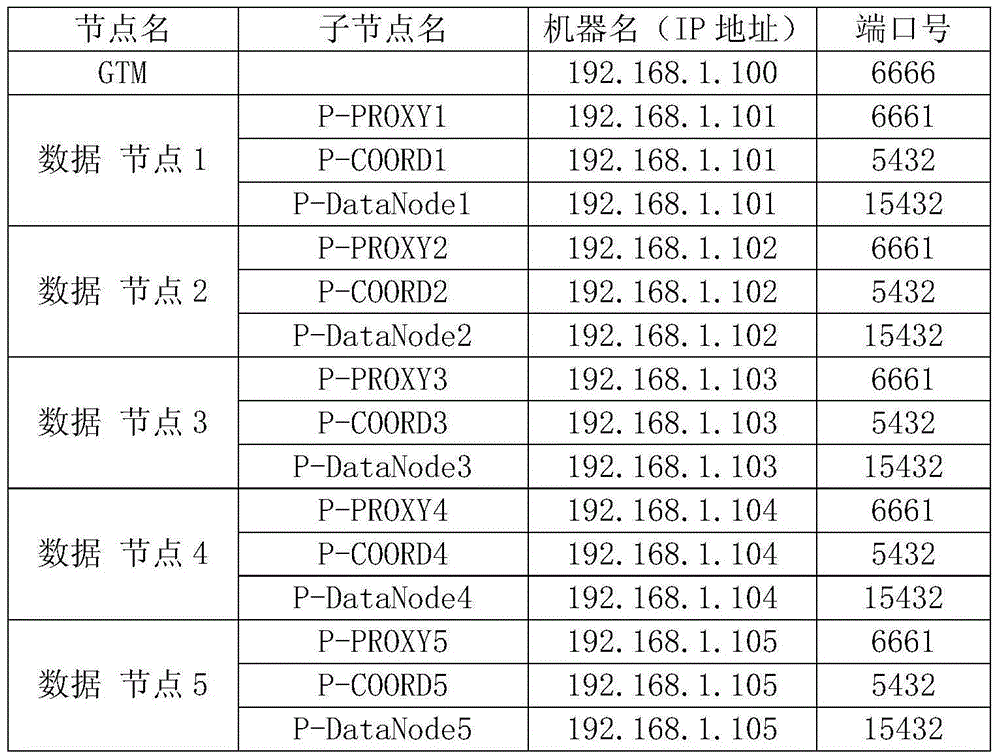 MPP architecture based distributed relational database