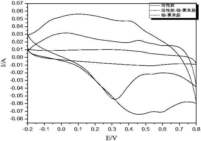 Method for preparing activated carbon/nano-platinum/polyaniline composite material from corn stalks