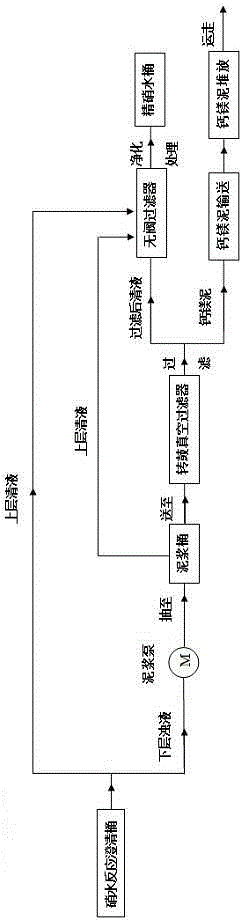 A kind of calcium magnesium mud treatment and nitric water recovery method