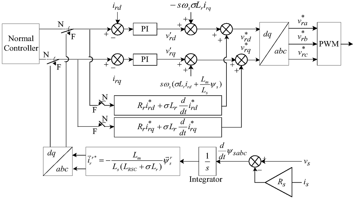 Low-voltage crossing method of doubly-fed fan based on superconducting magnetic energy storage and improved control