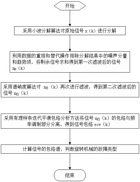 An envelope analysis method based on wavelet decomposition filtering