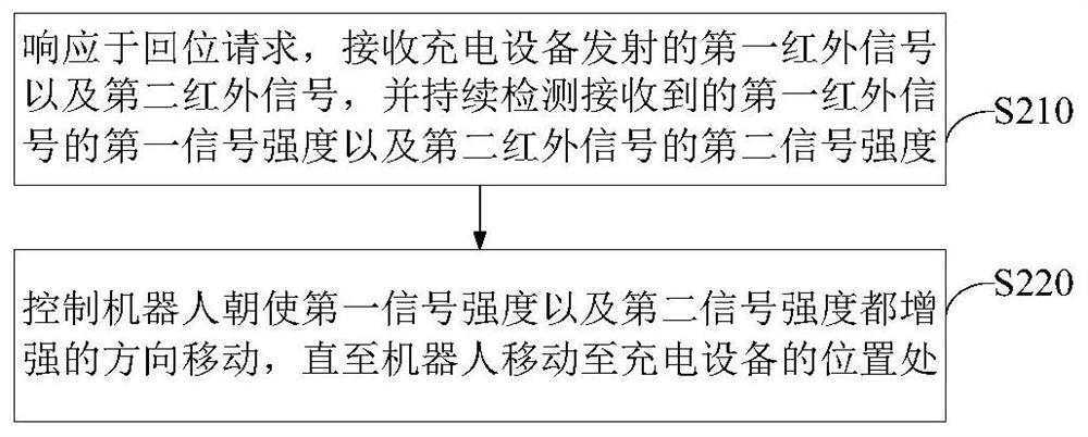 Robot recharging method, device, system, electronic equipment and storage medium