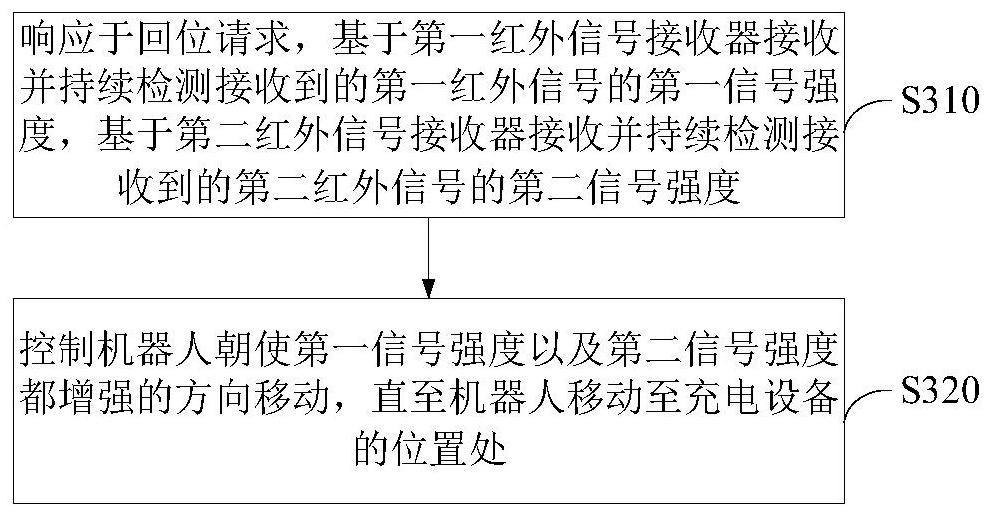 Robot recharging method, device, system, electronic equipment and storage medium