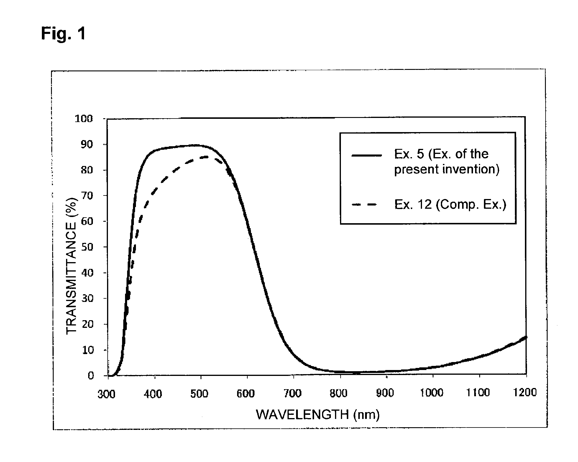 Process for producing a near infrared cut filter glass