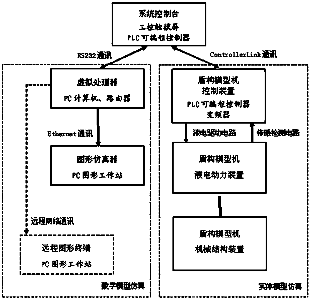 Double-model simulation equipment and method for shield tunneling machine