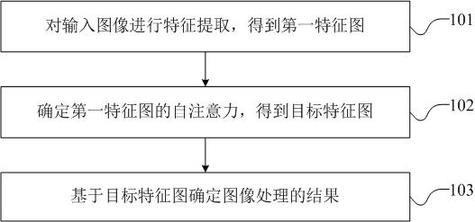 Local self-attention image processing method and model based on deformable block division