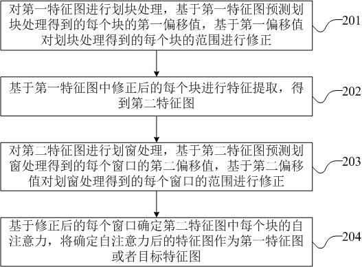 Local self-attention image processing method and model based on deformable block division