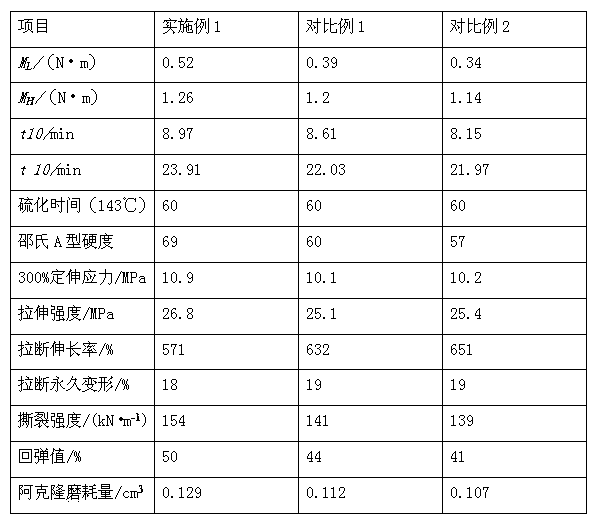 Radial tire crown rubber for high-speed passenger car