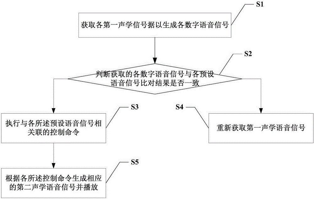 Cooking auxiliary system and method based on speech recognition