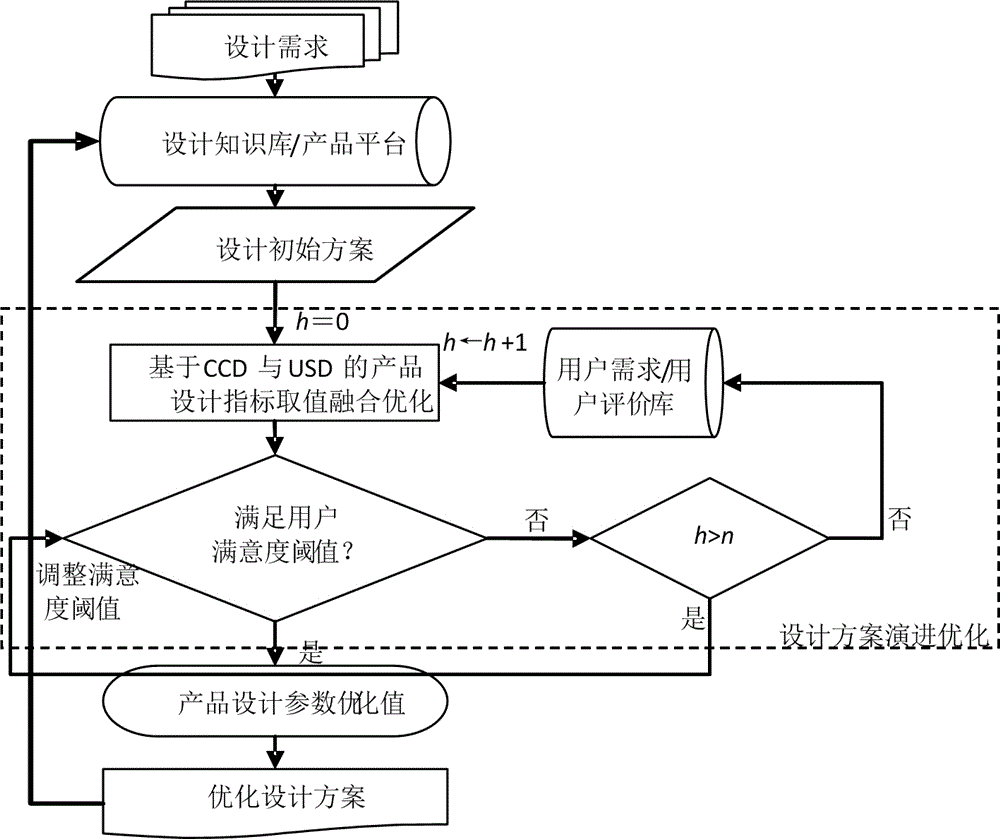 Product optimization method based on fusion of cost contribution and user satisfaction