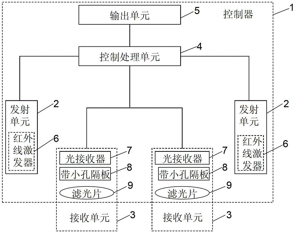 An infrared-based 3D gesture recognition controller and its implementation method