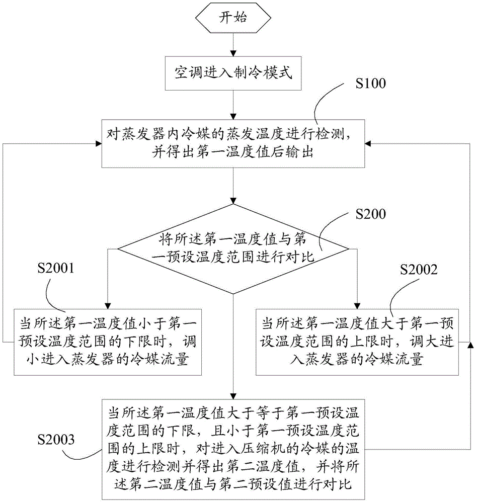 Air conditioner and its anti-condensation method