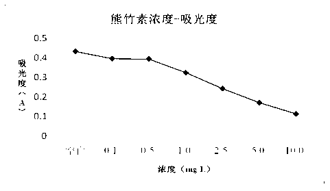 Application of kumata kenin in preparation of abnormal vascular proliferation inhibition medicines