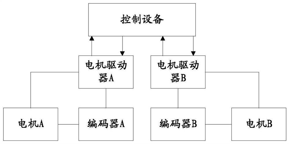 Gantry synchronous control method, motor driver and motor control system