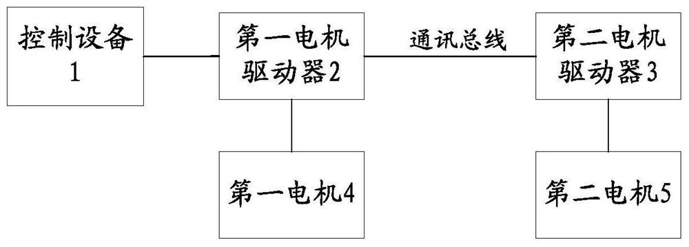 Gantry synchronous control method, motor driver and motor control system