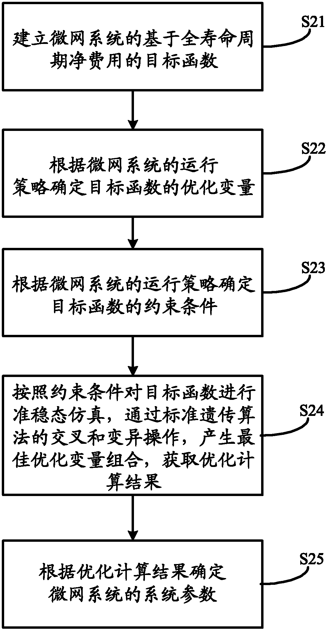 Minimum life cycle net cost-based microgrid system optimal design method