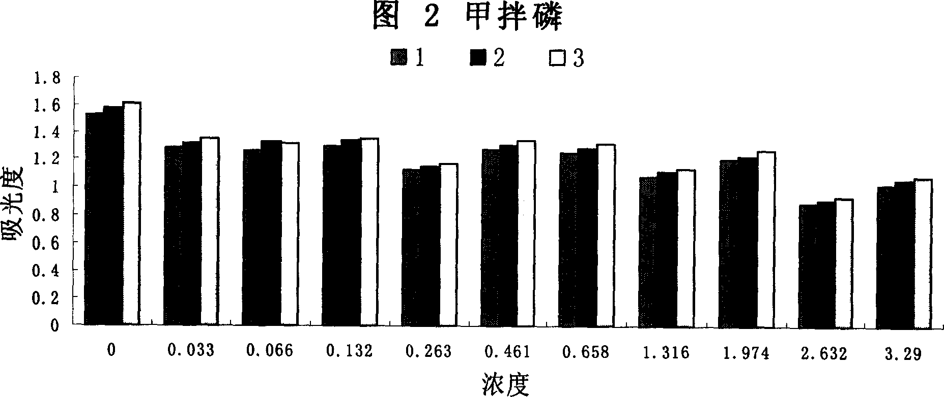 Quick detection method for agricultural chemical residue in milk