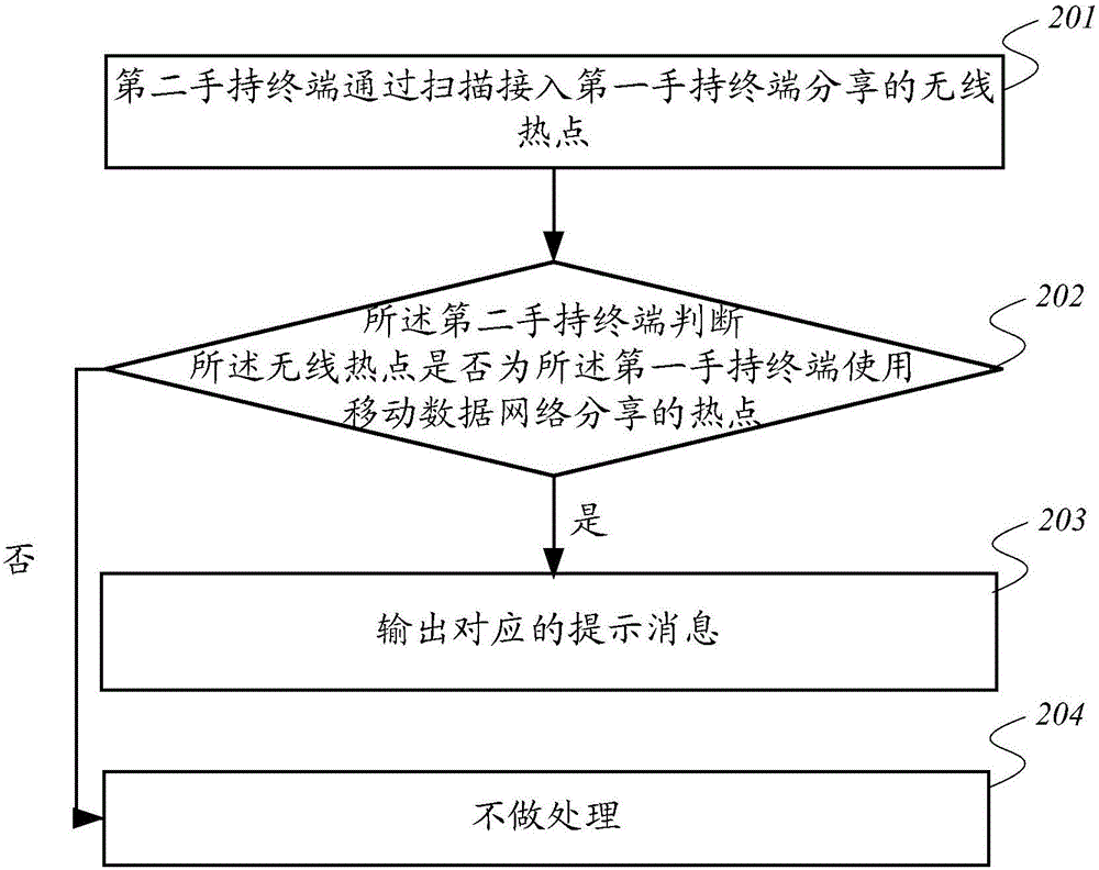 Terminal control method and hand-held terminal