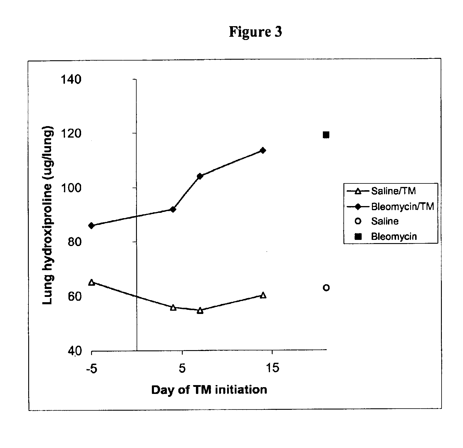 Copper lowering treatment of inflammatory and fibrotic diseases