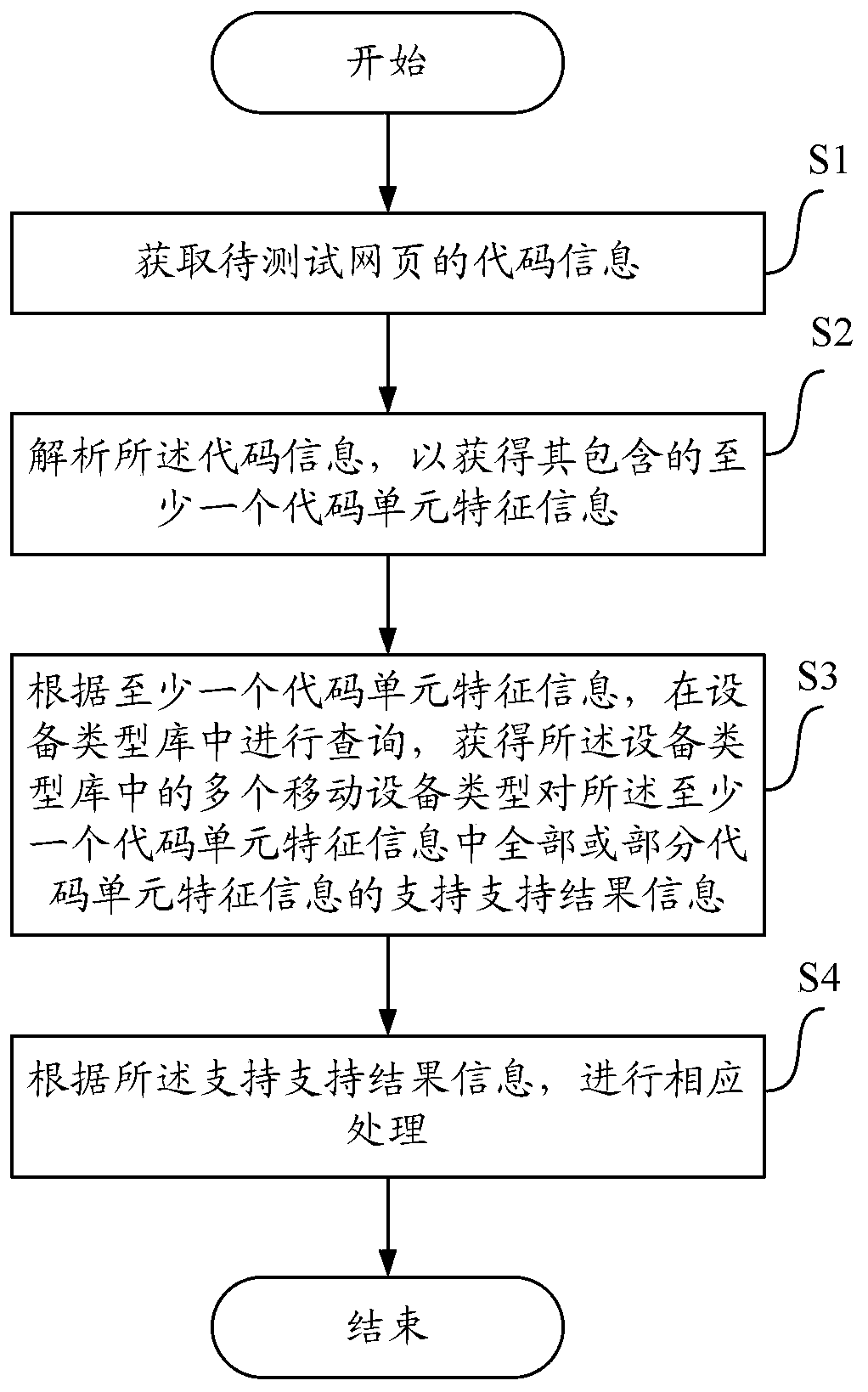 Method, apparatus and equipment for obtaining support results and processing them accordingly