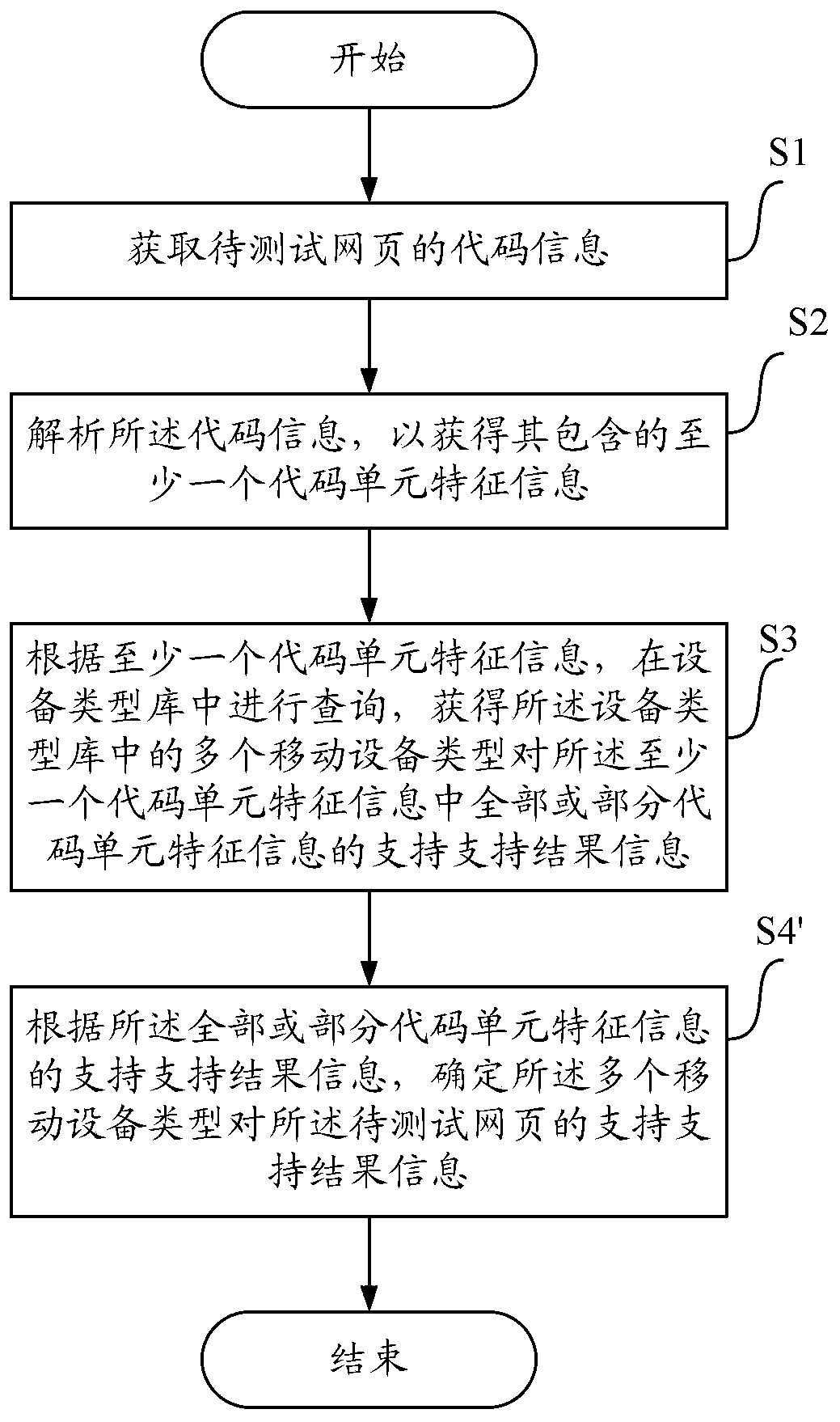 Method, apparatus and equipment for obtaining support results and processing them accordingly