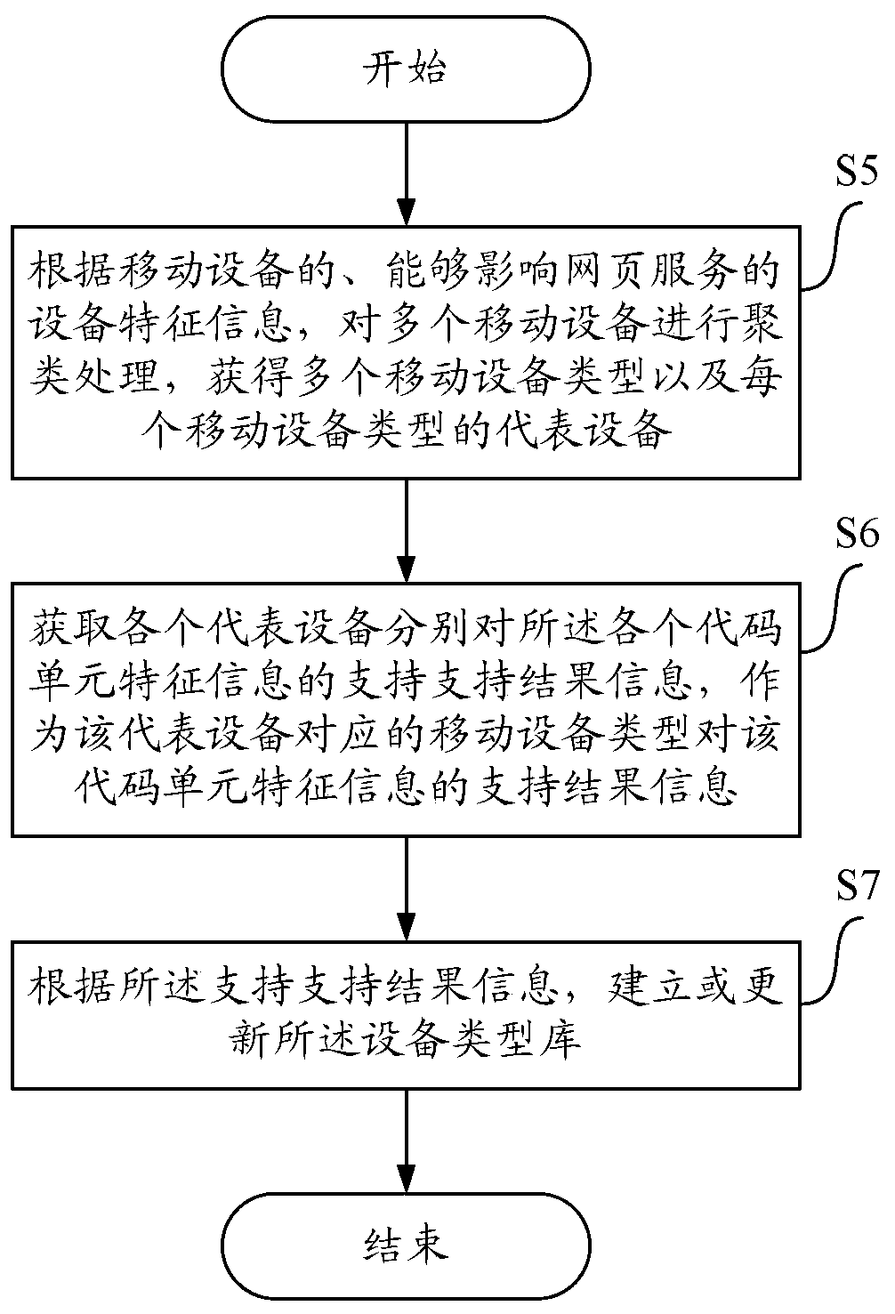 Method, apparatus and equipment for obtaining support results and processing them accordingly