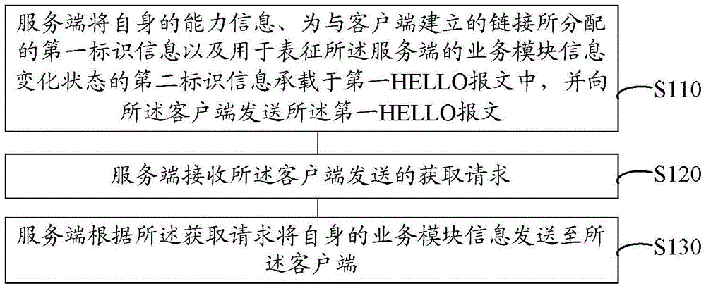 Method, device and system of HELLO message interaction on the basis of NETCONF (The Network Configuration Protocol)