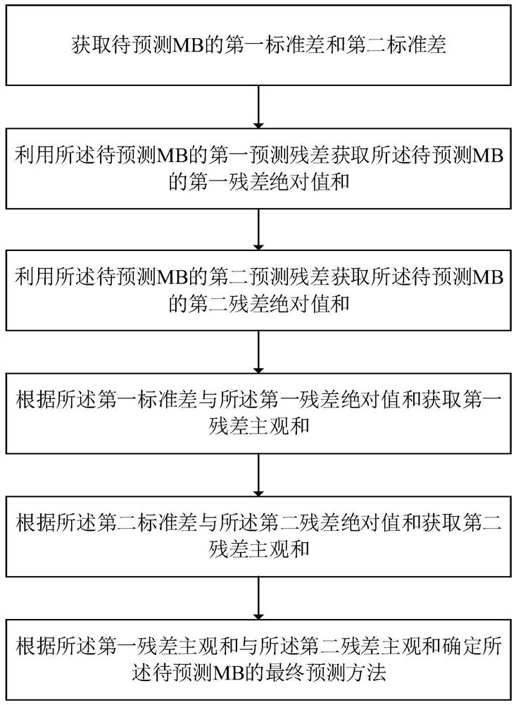 A Prediction Method Based on Video Compression