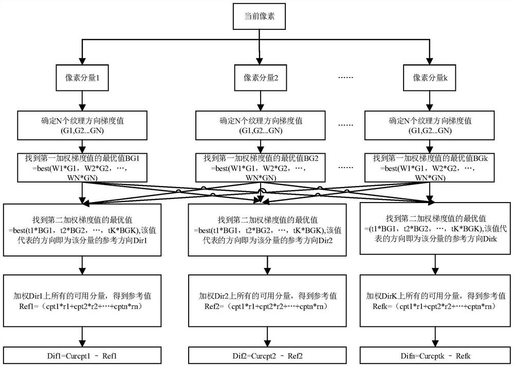 A Prediction Method Based on Video Compression