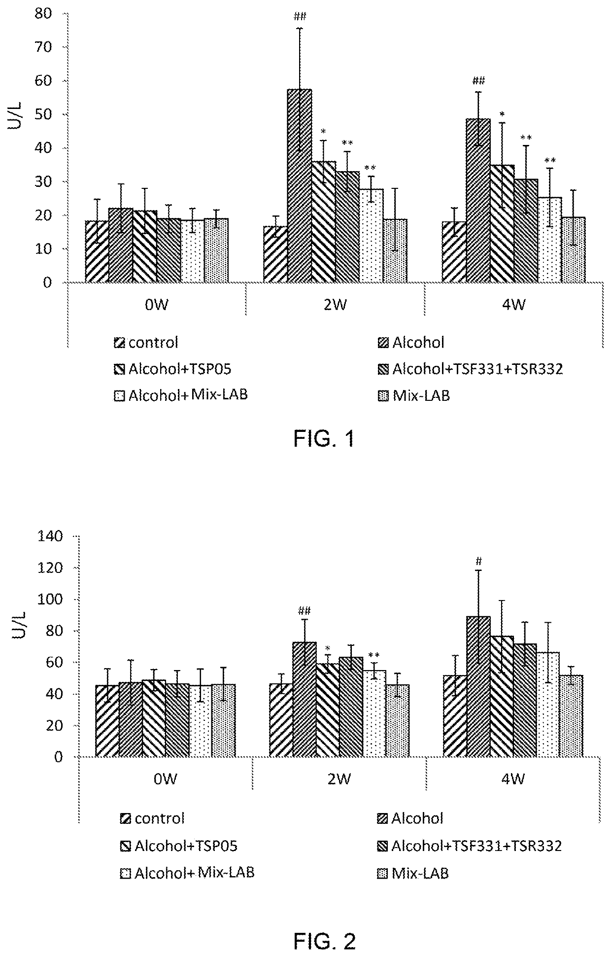 Hepatoprotection food composition and pharmaceutical composition with strains of lactic acid bacteria