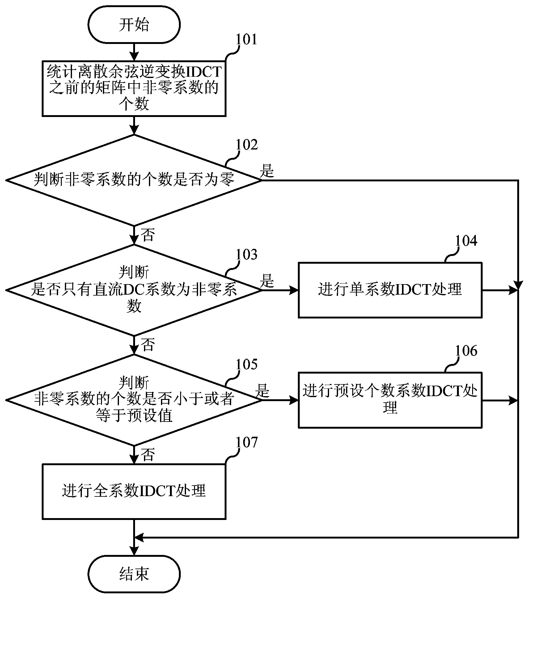 Inverse discrete cosine transformation (IDCT) method and apparatus